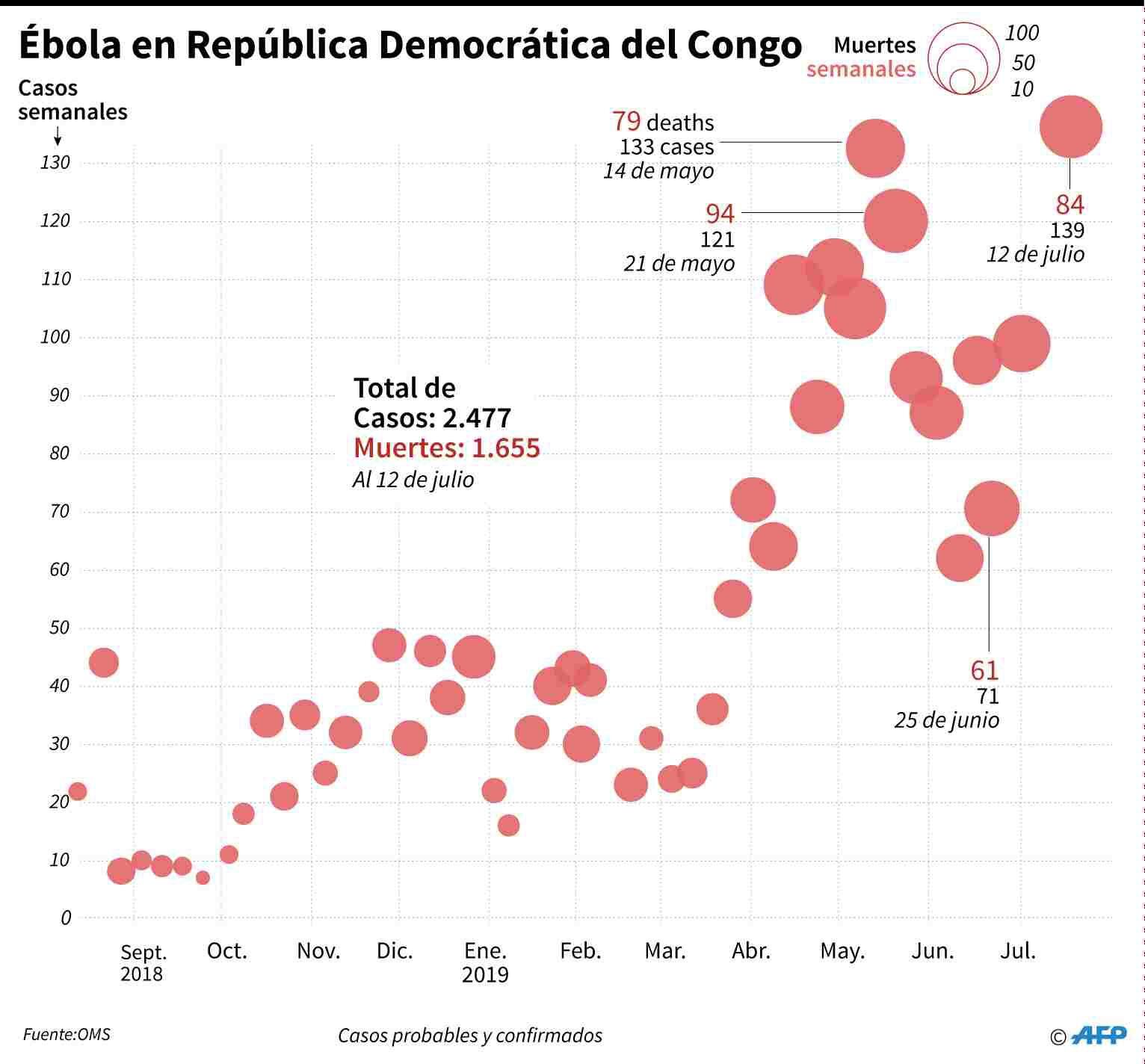 Evolución semanal de casos y muertes por el virus del Ébola en la República Democrática del Congo, según la OMS. AFP