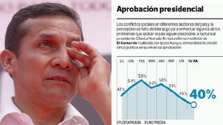 Popularidad de Humala sigue en bajada