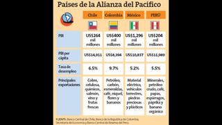 Alianza del Pacífico: Países miembros buscan promover alianzas estratégicas