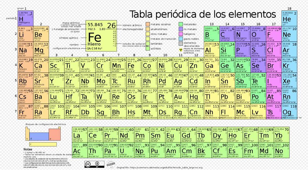 La tabla periódica cumple 150 años. ¿Te atreves con este test