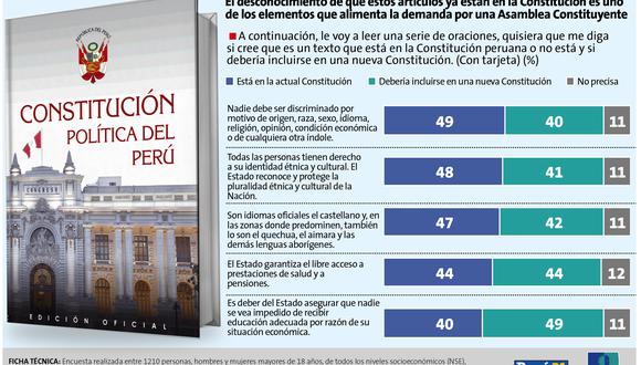 Encuesta Ipsos. La ciudadanía ante la crisis y la Constitución. (Perú21)