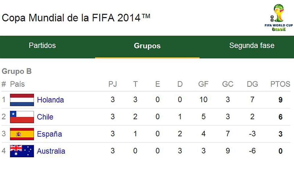 Copa del Mundo 2014: quedaron los grupos de a de final | DEPORTES | PERU21