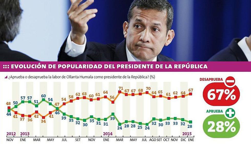 Pulso Perú: Cayó aprobación del presidente Ollanta Humala. (Perú21/Reuters)