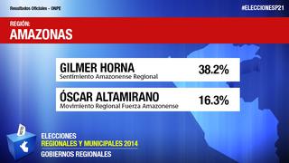 Elecciones 2014: Resultados de ONPE de las regiones del Perú