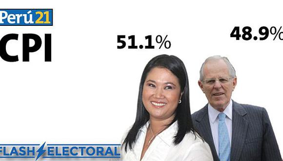 Flash electoral CPI: Keiko Fujimori alcanza 51.1% y PPK obtiene 48.9 en elecciones 2016. (Perú21)