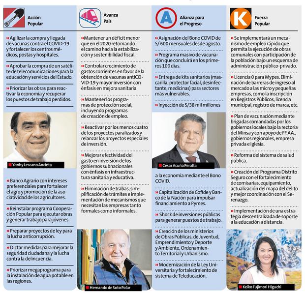 Elecciones 2021 Las Propuestas Electorales Para Los Primeros 100 Dias De Gobierno I Politica Peru21