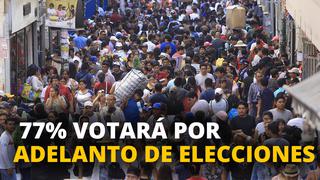 El 77% de peruanos votará por adelanto de elecciones en referéndum