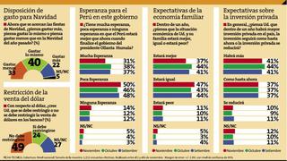 El 49% de peruanos se opone a restringir la venta de dólares