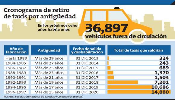 Fuente: Federación Nacional de Taxistas y Colectivos (Fentac).