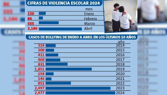 Cifras de violencia escolar del portal SíSeve, del Minedu. (Infografía: Elaboración propia/Perú21).