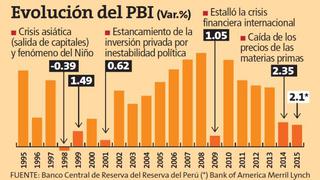 Merrill Lynch: PBI del Perú crecería solo 2.1% en el 2015