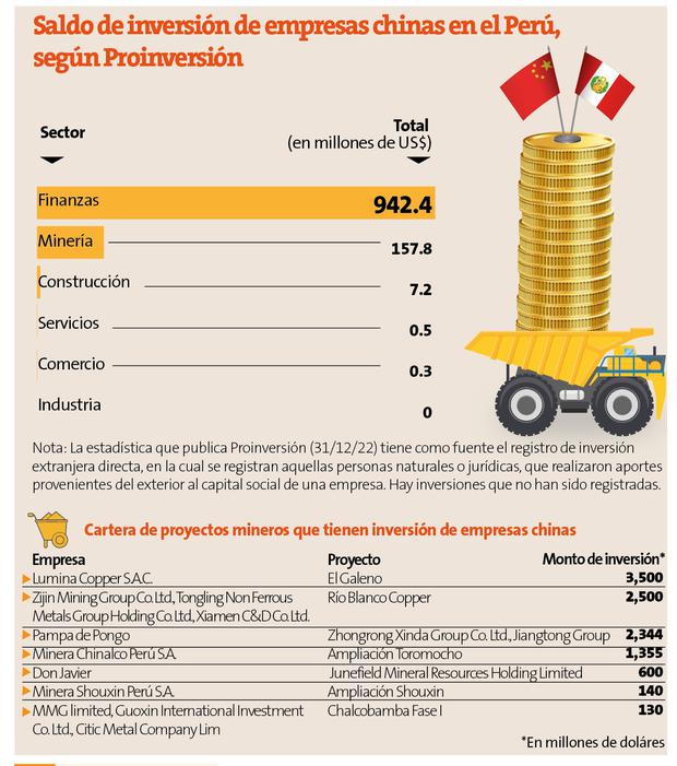 Inversiones de empresas chinas en el Perú.