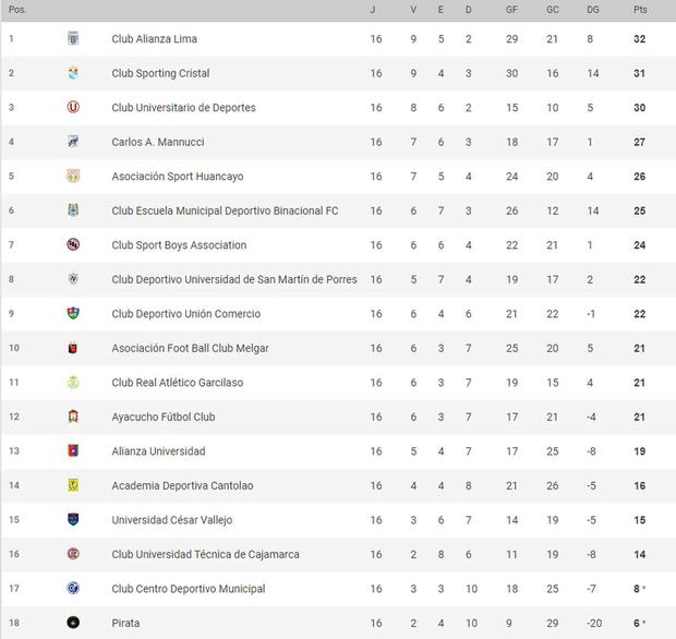 Liga 1 EN VIVO programación, resultados y tabla de posiciones de la