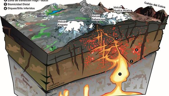 Más de un millón de habitantes viven en las zonas aledañas al volcán Misti, el objetivo es obtener información para reducir el riesgo de actividad volcánica (Foto: Ingemmet)