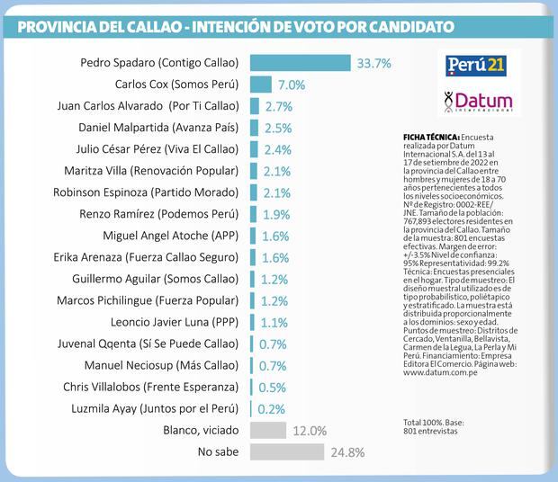 Three parties lead the electoral preferences for the Mayor's Office of Lima