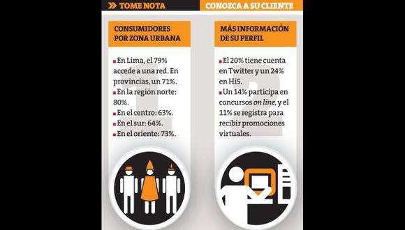 Hay que llamar la atención de los consumidores en redes. (Perú21)