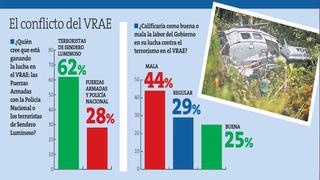 El 62% cree que Sendero está ganando la lucha en el VRAE