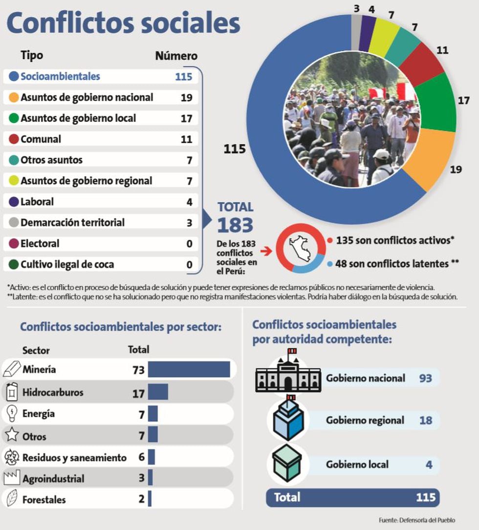 En El Peru Existen 73 Conflictos Mineros Segun La Defensoria Peru