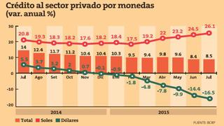 Créditos en dólares al sector privado siguen disminuyendo