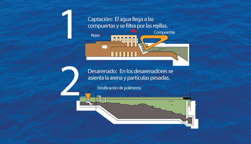 Día Mundial del Agua: Sabes cómo se produce el agua potable? (Perú21)
