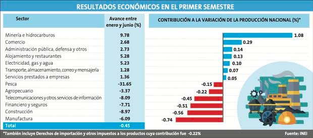 La economía peruana cayó en el primer semestre.