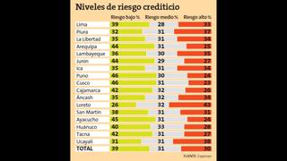 El 30% de peruanos tiene un riesgo alto de deuda