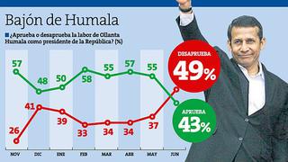 Aprobación de Humala sufre bajón de 12 puntos en un mes