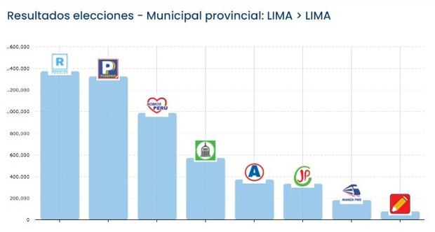 Resultados de las Elecciones Municipales. Fuente: ONPE