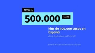 España supera los 500.000 casos confirmados de coronavirus