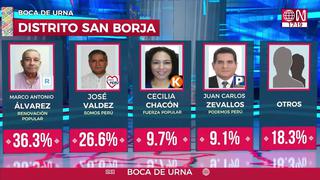 Estos fueron los candidatos que registraron amplia diferencia en la boca de urna en las ‘Elecciones Municipales 2022′