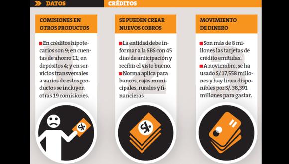 Tarjetas de crédito: Conoce las comisiones permitidas. (Perú21)