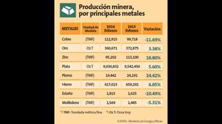 MEM: Producción de cobre disminuyó en 11.7%  en febrero de 2015