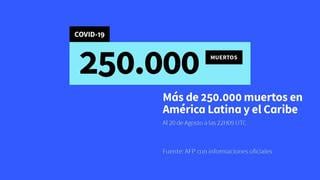 El Caribe y América Latina superan las 250.000 muertes por COVID-19