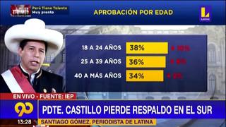 Encuesta IEP: Disminuye el respaldo del Presidente Pedro Castillo entre los jóvenes