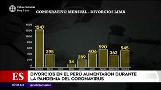 Divorcios en Perú incrementaron durante la pandemia por COVID-19