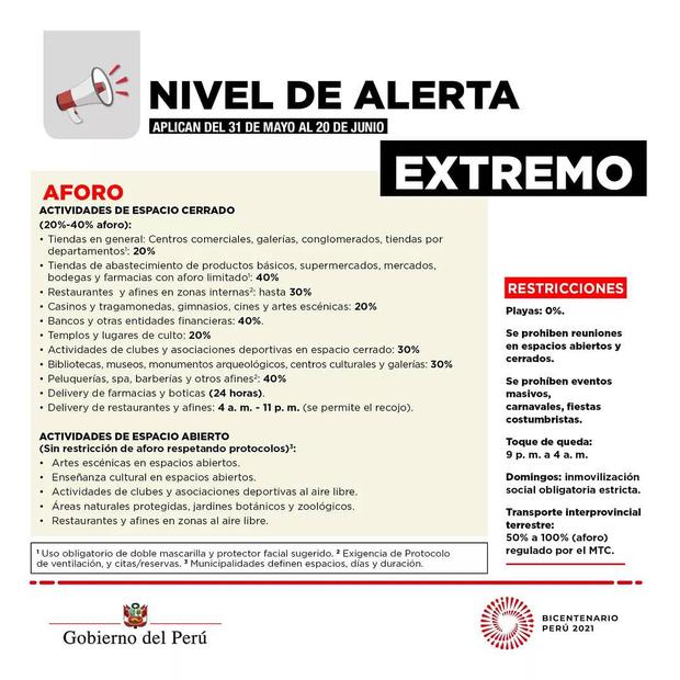 Restricciones en provincias de nivel de alerta "extremo". Foto: Difusión