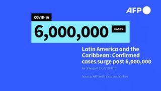 Latinoamérica suma 6 millones de casos de COVID-19