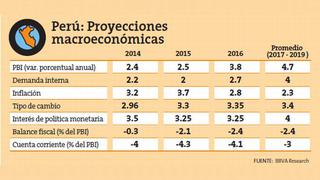 PBI peruano crecería solo 2.5% este año, según BBVA