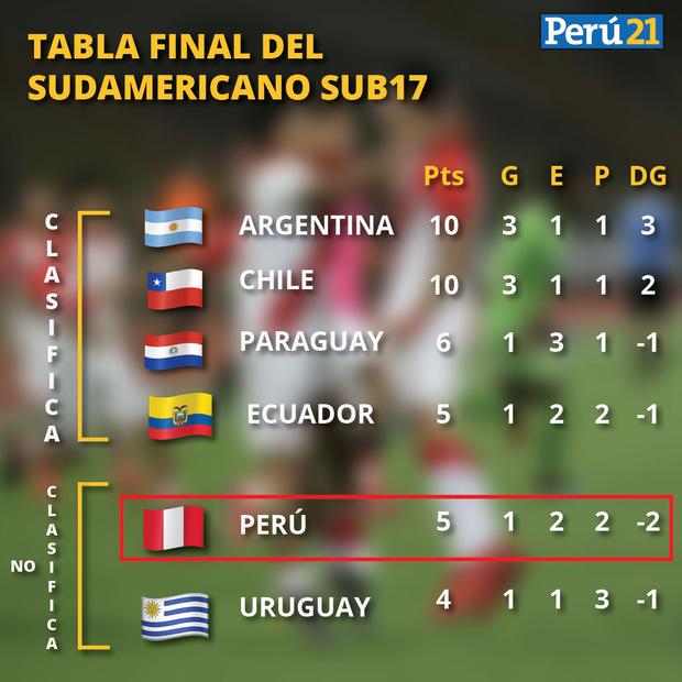 Así quedó la tabla del hexagonal final del Sudamericano Sub17