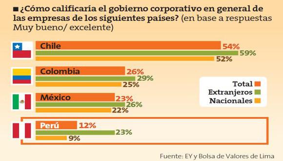 Las empresas del sector estatal son las que menos información proporcionan de sus gobiernos corporativos. (Perú21)