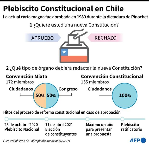 Plebiscito Chile 2020 los pasos que debes seguir para votar en el