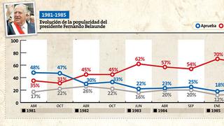 Pulso Perú: Mira la popularidad de los presidentes peruanos desde 1981 hasta 2017