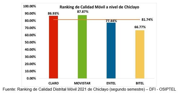 Osiptel: 8 districts of Chiclayo obtained performances above 80% in mobile quality