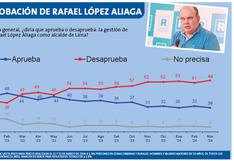 Encuesta Ipsos: A 64% llega la desaprobación del alcalde de Lima, Rafael López Aliaga