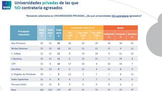 El ranking de las “universidades de medio pelo” en el Perú