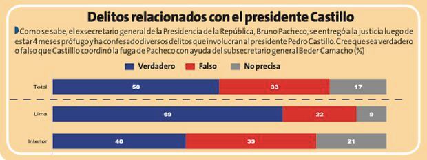 Ipsos survey: 54% consider that Pedro Castillo hinders the Prosecutor's Office