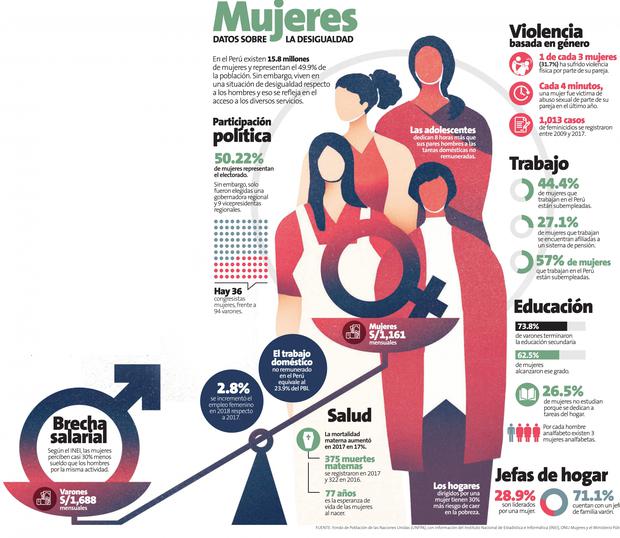 Las Desigualdades De Género En El País Se Disparan A Los 10 Años