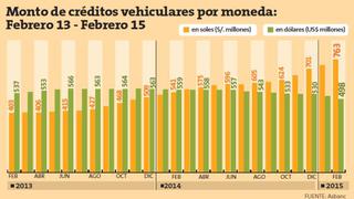 Asbanc: Créditos vehiculares se desdolarizan a mayor velocidad