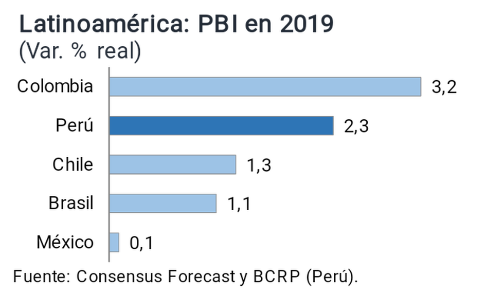 PBI de Perú en 2019 frente a otros países. (Fuente: BCR)