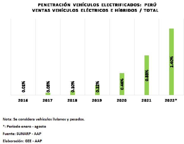 APP: The sale of electrified vehicles grew by 117% in Peru